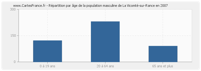 Répartition par âge de la population masculine de La Vicomté-sur-Rance en 2007